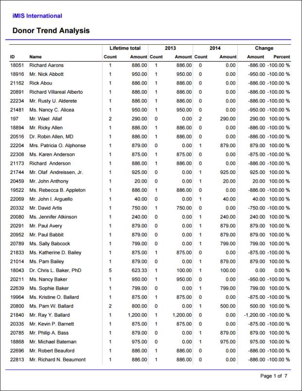 Viewing the Donor Trend Analysis report example
